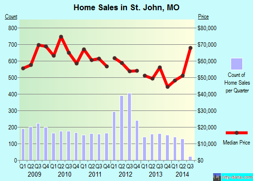 St. John,MO real estate house value index trend