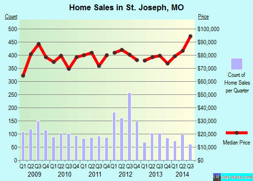 St. Joseph,MO real estate house value index trend