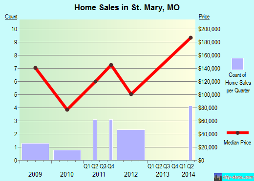 St. Mary,MO real estate house value index trend