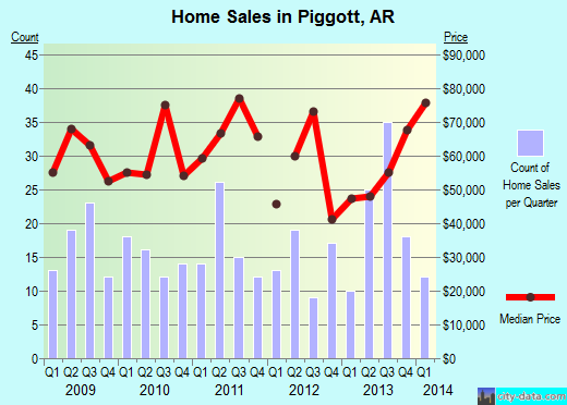 Piggott,AR real estate house value index trend