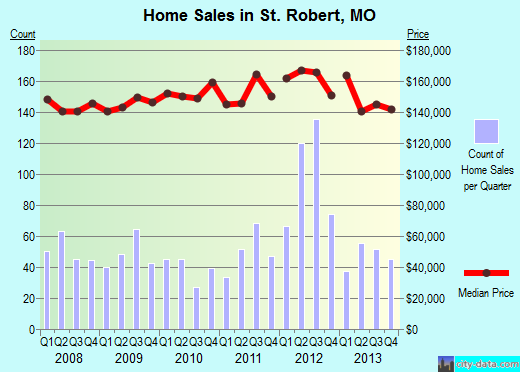St. Robert,MO real estate house value index trend
