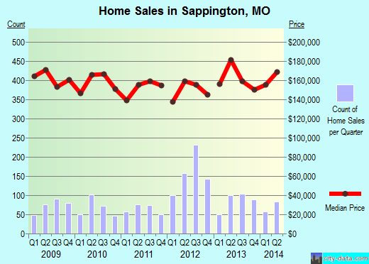 Sappington,MO real estate house value index trend