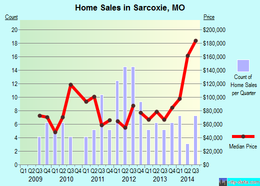 Sarcoxie,MO real estate house value index trend