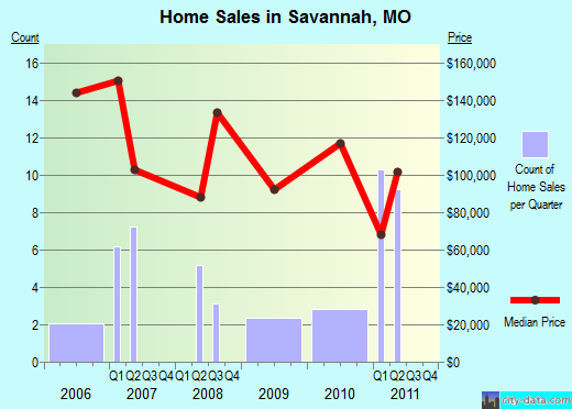 Savannah,MO real estate house value index trend