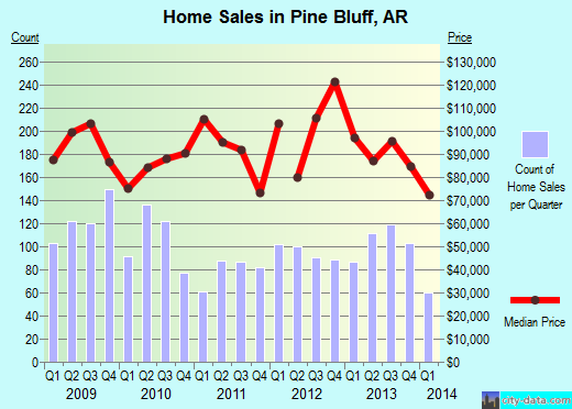 Pine Bluff,AR real estate house value index trend