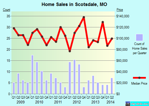 Scotsdale,MO real estate house value index trend