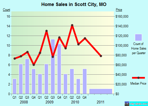 Scott City,MO real estate house value index trend