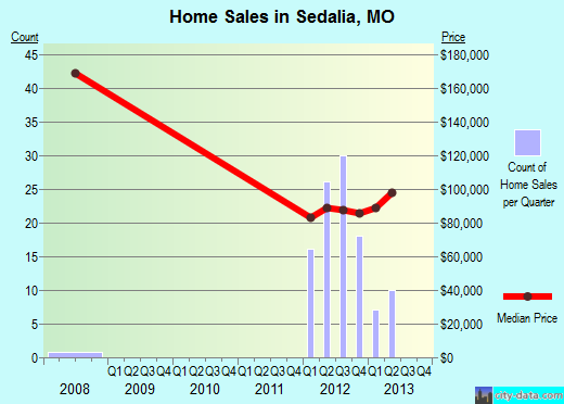 Sedalia,MO real estate house value index trend