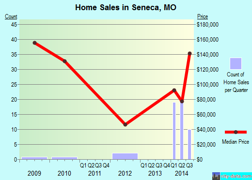 Seneca,MO real estate house value index trend