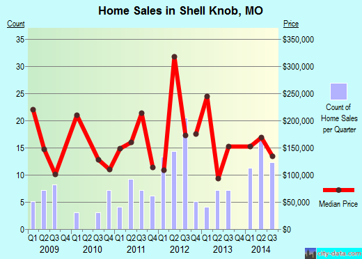 Shell Knob,MO real estate house value index trend