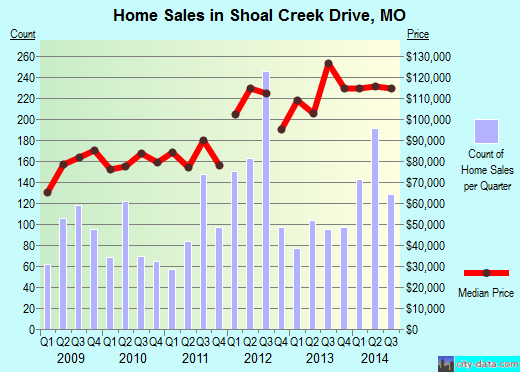 Shoal Creek Drive,MO real estate house value index trend
