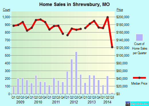 Shrewsbury,MO real estate house value index trend