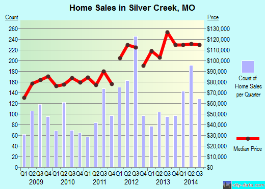 Silver Creek,MO real estate house value index trend