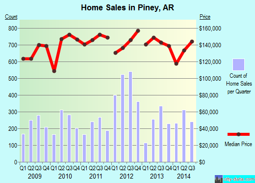 Piney,AR real estate house value index trend