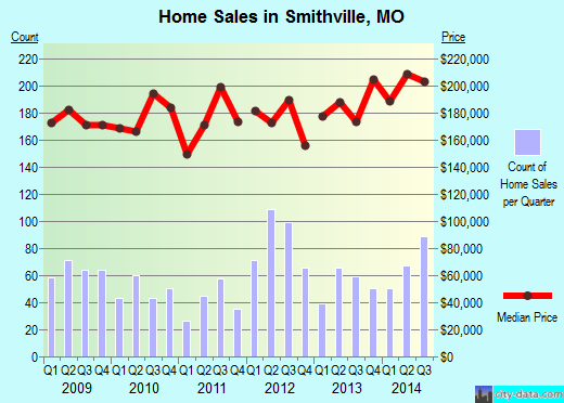 Smithville,MO real estate house value index trend