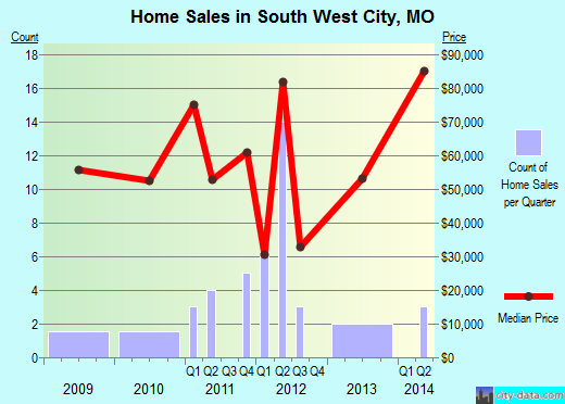 South West City,MO real estate house value index trend