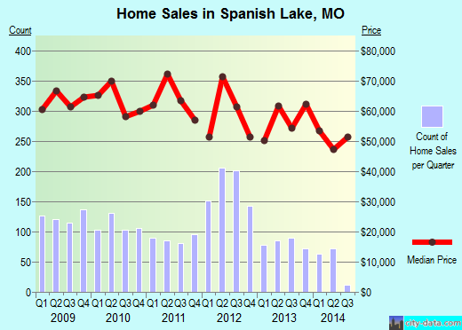 Spanish Lake,MO real estate house value index trend