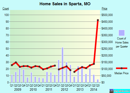 Sparta, Missouri (MO 65753) profile: population, maps, real estate ...