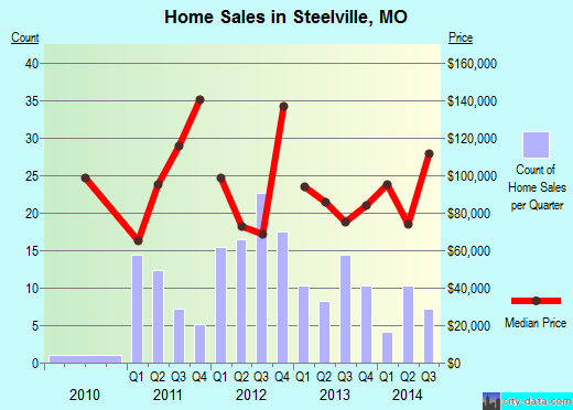 Steelville,MO real estate house value index trend