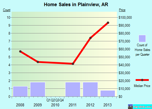 Plainview,AR real estate house value index trend