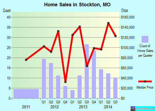 Stockton,MO real estate house value index trend