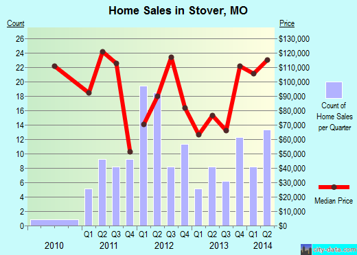 Stover,MO real estate house value index trend