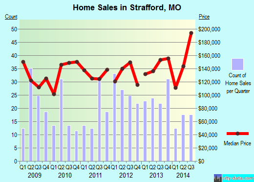 Strafford,MO real estate house value index trend