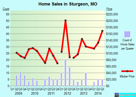 Sturgeon,MO real estate house value index trend