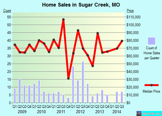 Sugar Creek,MO real estate house value index trend