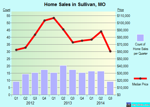 Sullivan,MO real estate house value index trend