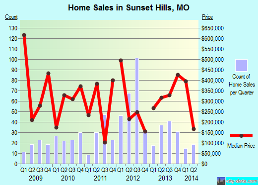 Sunset Hills,MO real estate house value index trend
