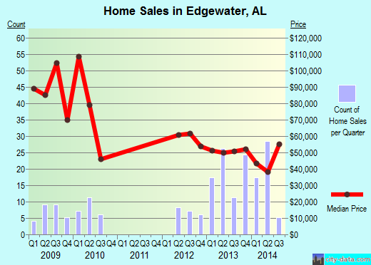 Edgewater,AL real estate house value index trend