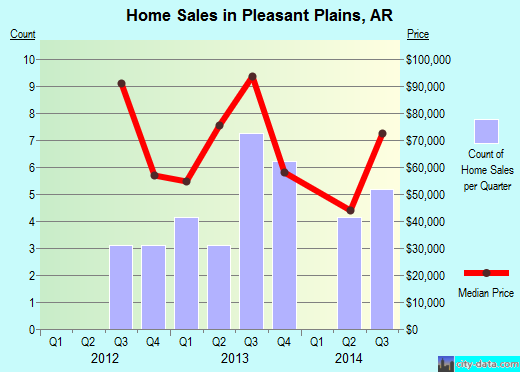 Pleasant Plains,AR real estate house value index trend