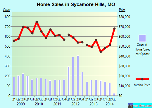 Sycamore Hills,MO real estate house value index trend