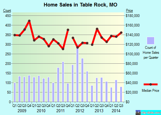 Table Rock,MO real estate house value index trend