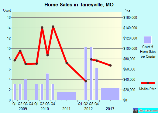 Taneyville,MO real estate house value index trend