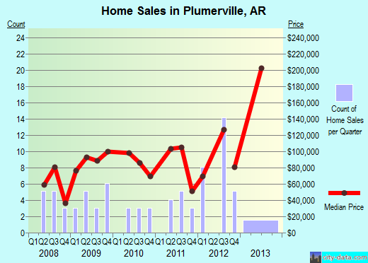 Plumerville,AR real estate house value index trend