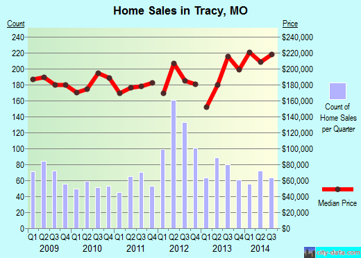 Tracy,MO real estate house value index trend