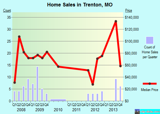 Trenton,MO index of house prices