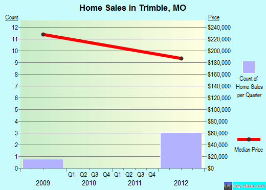 Trimble,MO real estate house value index trend