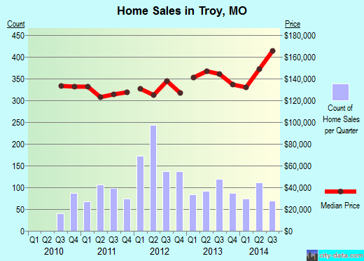 Troy,MO real estate house value index trend