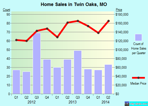 Twin Oaks,MO real estate house value index trend