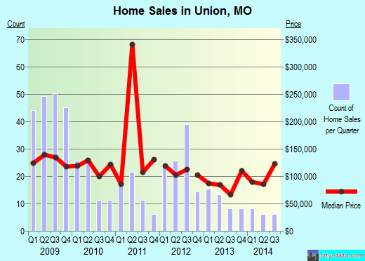 Union,MO real estate house value index trend