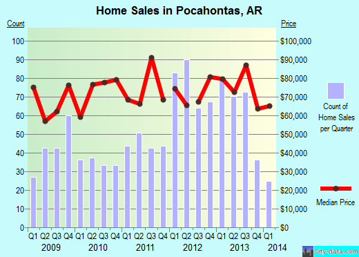 Pocahontas,AR real estate house value index trend