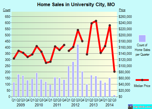 University City,MO real estate house value index trend