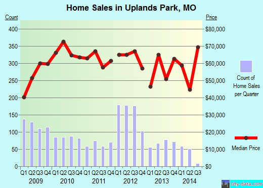 Uplands Park,MO real estate house value index trend