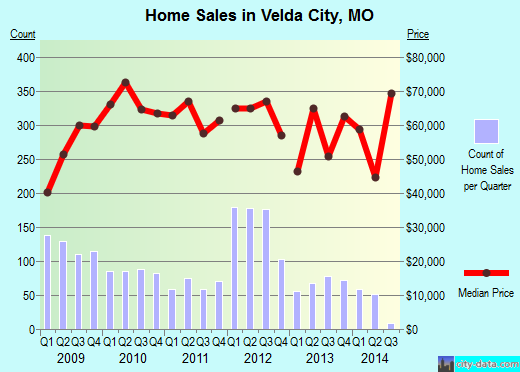 Velda City,MO real estate house value index trend