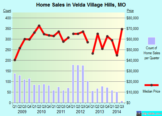 Velda Village Hills,MO real estate house value index trend