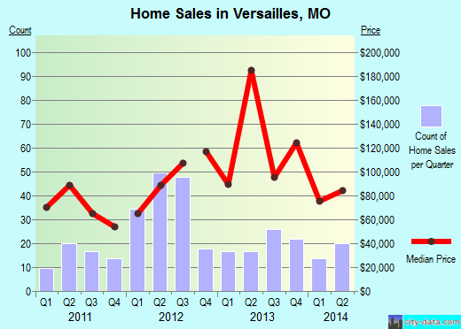 Versailles,MO real estate house value index trend