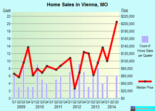 Vienna,MO real estate house value index trend